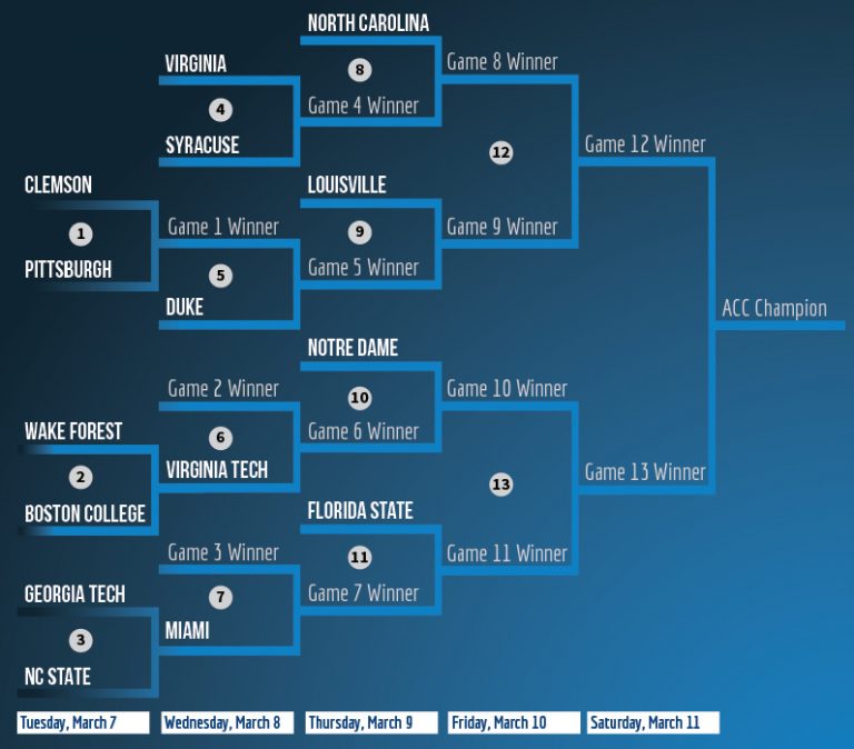 2017 ACC tournament: If the season ended today... - ACCSports.com