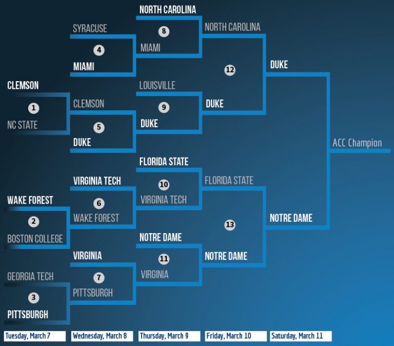 ACC Tournament Schedule What's on tap?