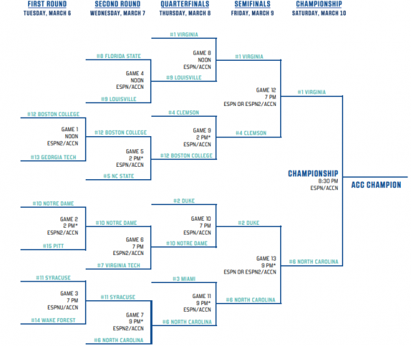 2018 ACC Tournament bracket and schedule